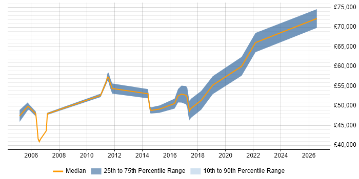 Salary distribution trend for jobs in Essex citing Planning and Forecasting