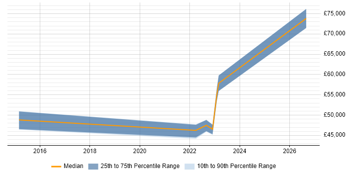 Salary distribution trend for Platform Engineer job vacancies in Essex
