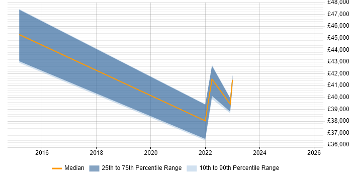 Salary distribution trend for jobs in Essex citing Platform Engineering