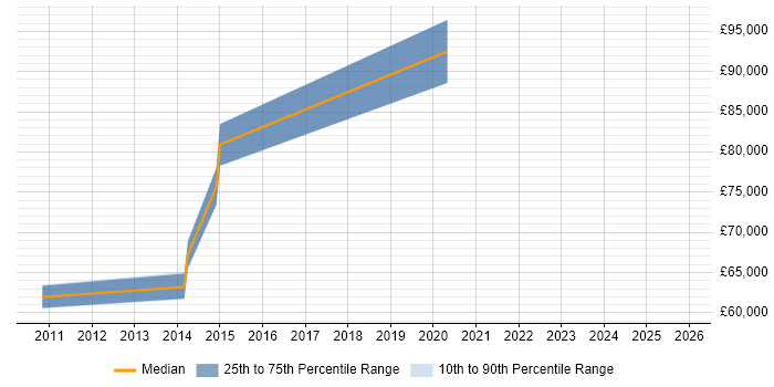 Salary distribution trend for Platform Manager job vacancies in Essex