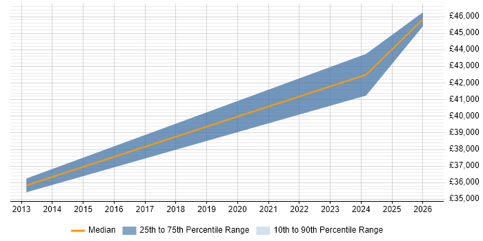 Salary distribution trend for PLC Engineer job vacancies in Essex