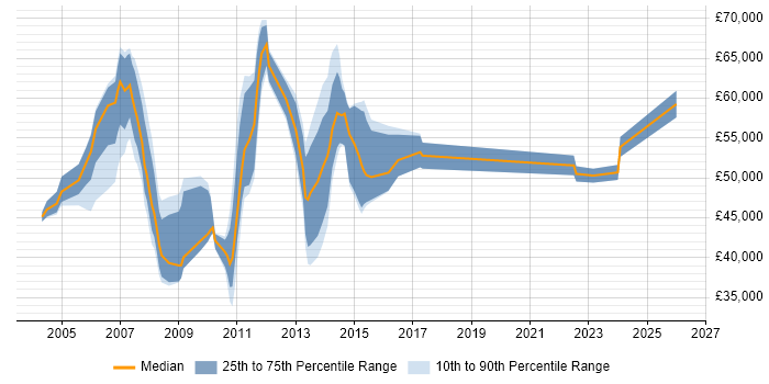 Salary distribution trend for jobs in Essex citing PMI