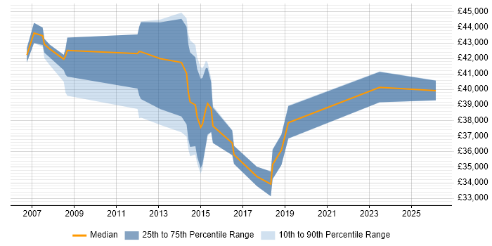 Salary distribution trend for PMO Analyst job vacancies in Essex