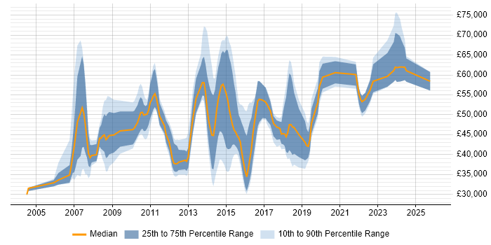 Salary distribution trend for jobs in Essex citing PMO