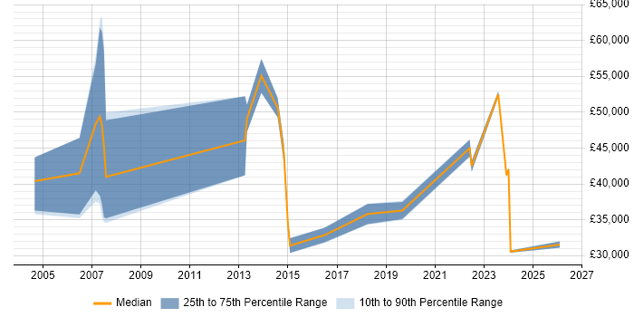 Salary distribution trend for jobs in Essex citing Police