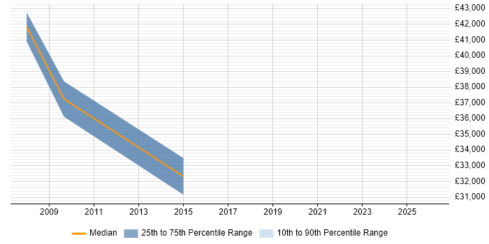 Salary distribution trend for Portfolio Analyst job vacancies in Essex