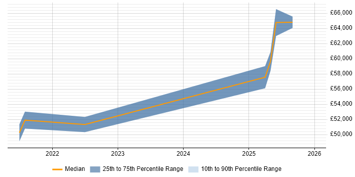Salary distribution trend for jobs in Essex citing Power Automate