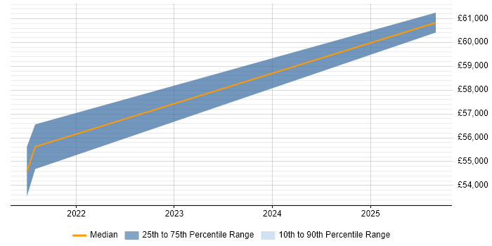 Salary distribution trend for Power Platform Developer job vacancies in Essex