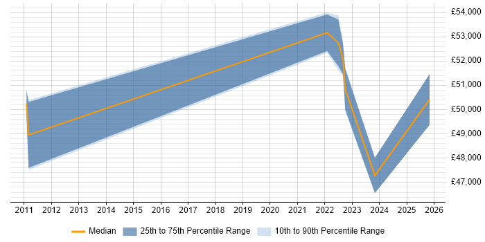 Salary distribution trend for jobs in Essex citing PowerPivot