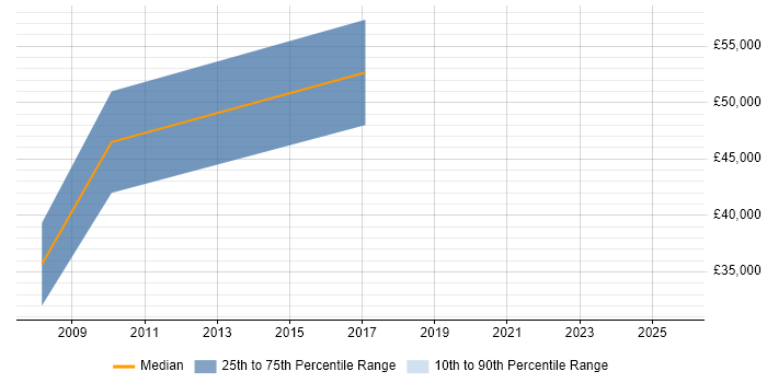Salary distribution trend for jobs in Essex citing PPP Salary distribution trend for jobs in Essex citing PPP