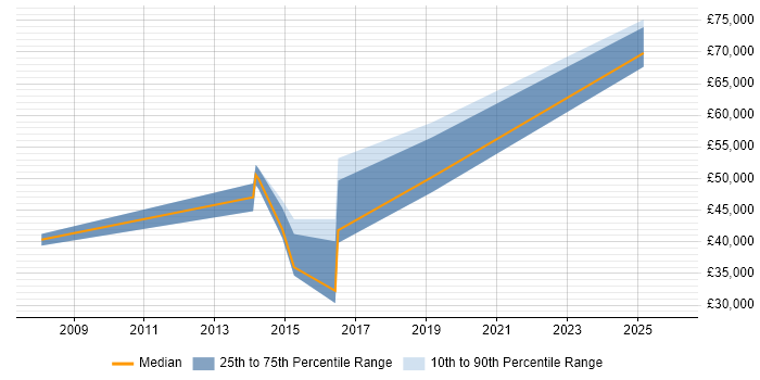 Salary distribution trend for jobs in Essex citing Practice Management