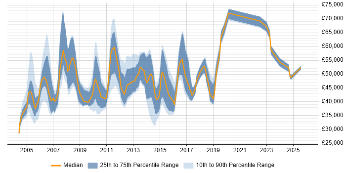Salary distribution trend for jobs in Essex citing Presales