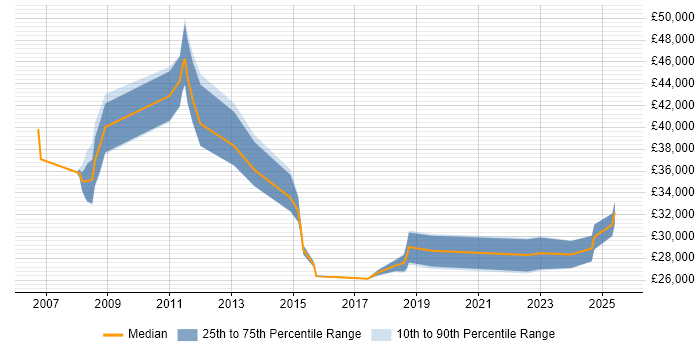 Salary distribution trend for jobs in Essex citing Preventative Maintenance Salary distribution trend for jobs in Essex citing Preventative Maintenance