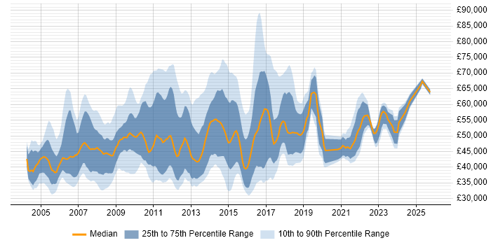 Salary distribution trend for jobs in Essex citing PRINCE2