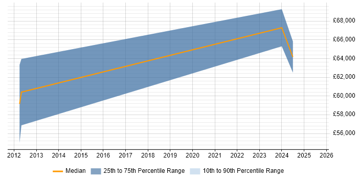 Salary distribution trend for Principal Embedded Software Engineer job vacancies in Essex Salary distribution trend for Principal Embedded Software Engineer job vacancies in Essex