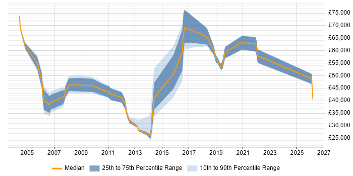 Salary distribution trend for jobs in Essex citing Proactive Management