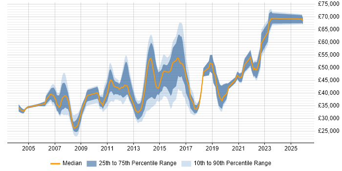Salary distribution trend for jobs in Essex citing Problem Management
