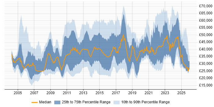 Salary distribution trend for jobs in Essex citing Problem-Solving