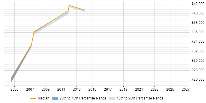 Salary distribution trend for Process Engineer job vacancies in Essex