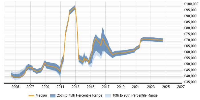 Salary distribution trend for jobs in Essex citing Process Management