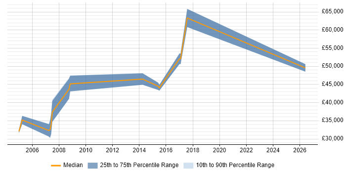 Salary distribution trend for Procurement Manager job vacancies in Essex