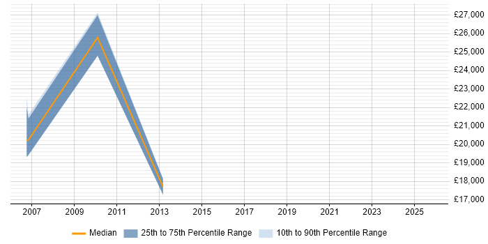 Salary distribution trend for Procurement Officer job vacancies in Essex