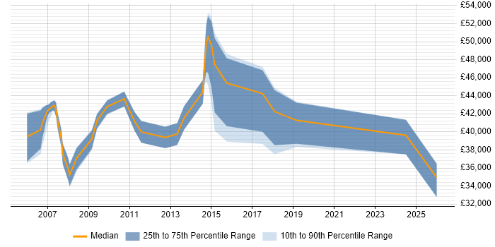 Salary distribution trend for Product Analyst job vacancies in Essex