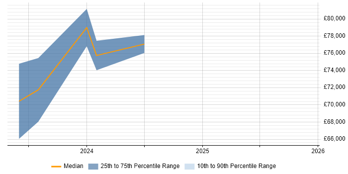 Salary distribution trend for Product Designer job vacancies in Essex