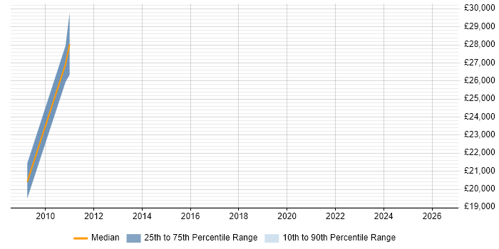 Salary distribution trend for Product Developer job vacancies in Essex