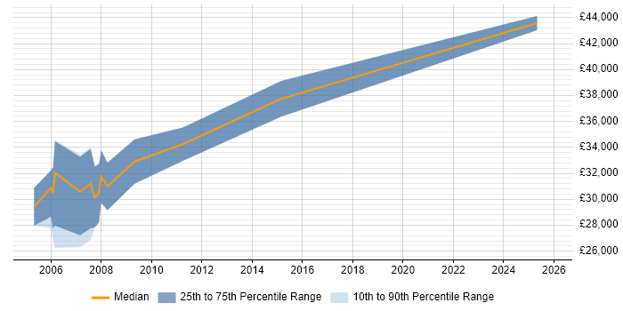 Salary distribution trend for Product Engineer job vacancies in Essex