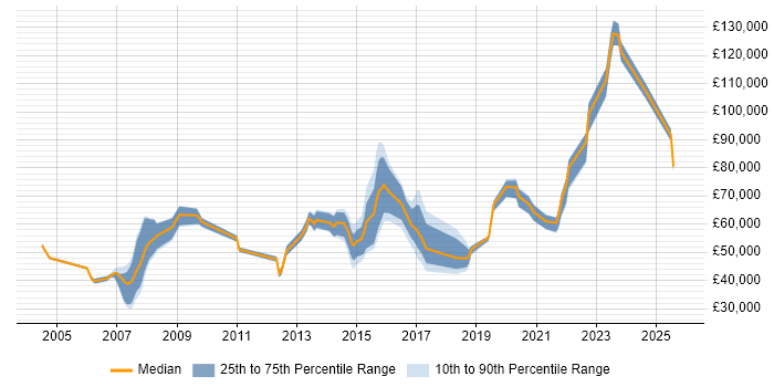 Salary distribution trend for jobs in Essex citing Product Management