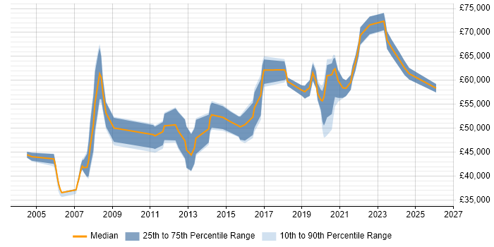 Salary distribution trend for Product Manager job vacancies in Essex