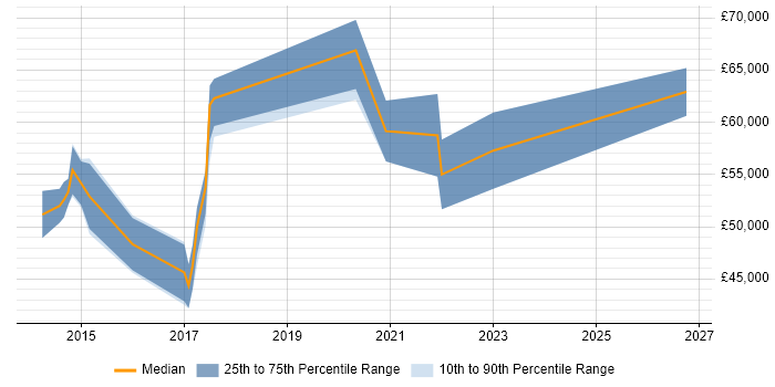 Salary distribution trend for Product Owner job vacancies in Essex