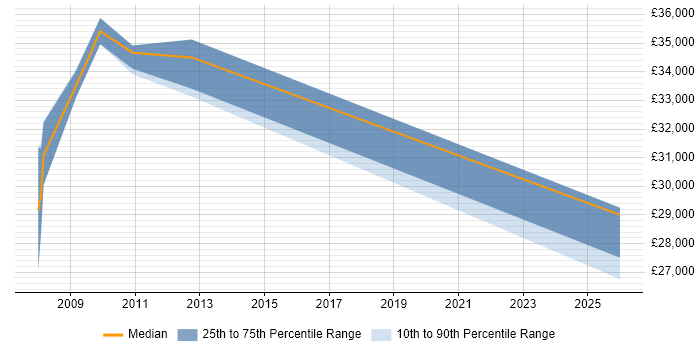 Salary distribution trend for Products Support Analyst job vacancies in Essex
