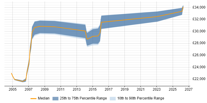 Salary distribution trend for Project Administrator job vacancies in Essex
