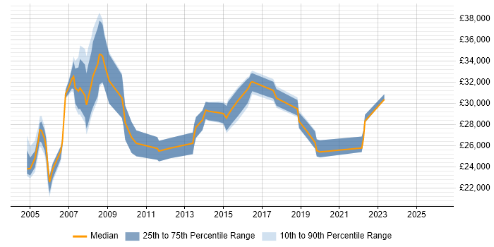 Salary distribution trend for Project Coordinator job vacancies in Essex