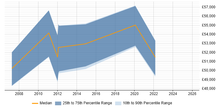 Salary distribution trend for Project Delivery Manager job vacancies in Essex