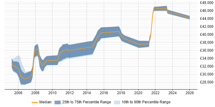 Salary distribution trend for Project Engineer job vacancies in Essex