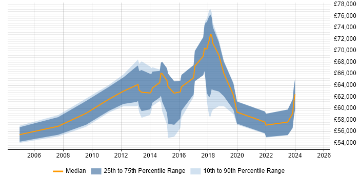 Salary distribution trend for jobs in Essex citing Project Governance Salary distribution trend for jobs in Essex citing Project Governance