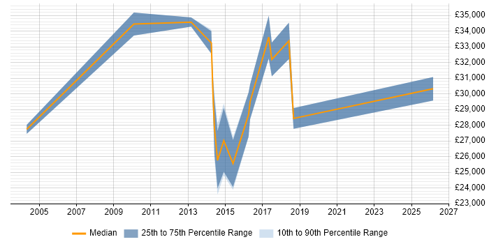 Salary distribution trend for Project Officer job vacancies in Essex