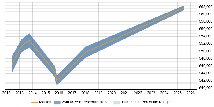 Salary distribution trend for jobs in Essex citing Project Roadmap