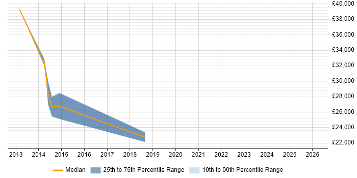 Salary distribution trend for Project Support Officer job vacancies in Essex