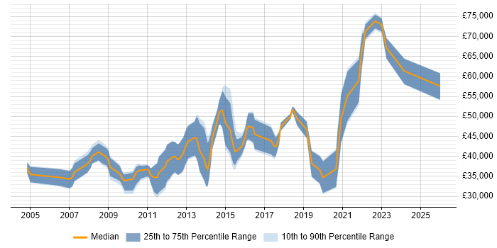Salary distribution trend for jobs in Essex citing Prototyping