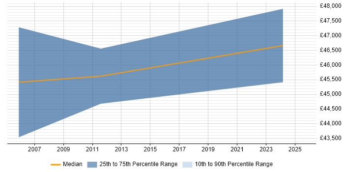 Salary distribution trend for Python Software Engineer job vacancies in Essex Salary distribution trend for Python Software Engineer job vacancies in Essex