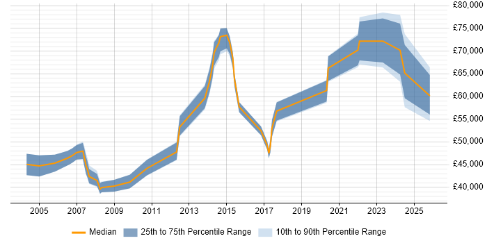 Salary distribution trend for QA Manager job vacancies in Essex