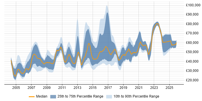 Salary distribution trend for jobs in Essex citing QA