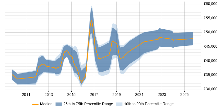 Salary distribution trend for jobs in Essex citing QlikView