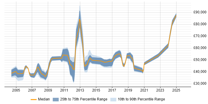 Salary distribution trend for jobs in Essex citing Quality Management