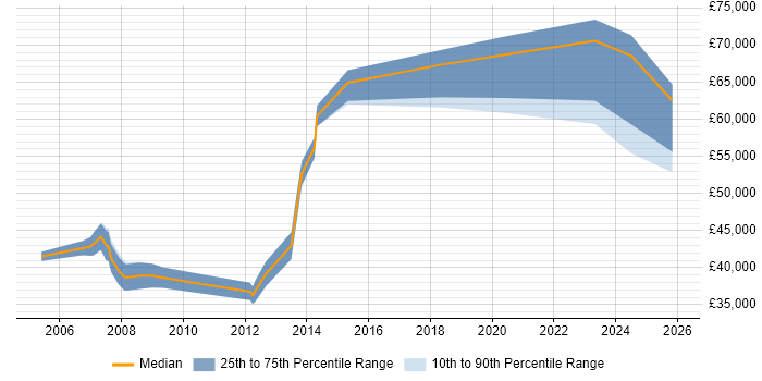 Salary distribution trend for Quality Manager job vacancies in Essex
