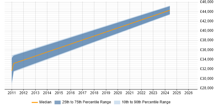 Salary distribution trend for jobs in Essex citing Quantitative Research